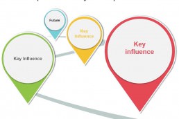 Key influences on the future