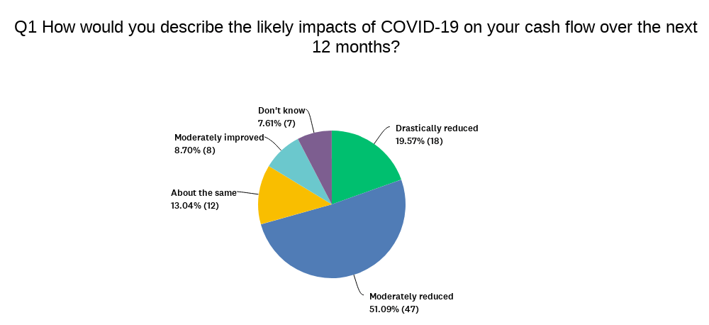 Chart showing likely impacts on cash flow