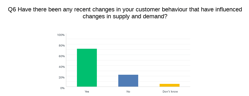 Chart showing change in customer behaviour