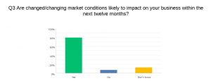 Chart showing change in market conditions