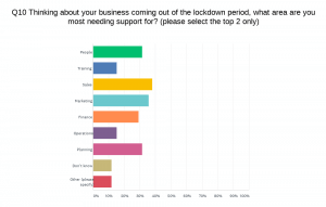 Chart showing which areas need the most support