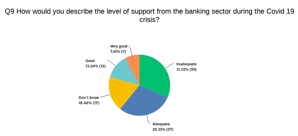 Chart showing views on banking sector