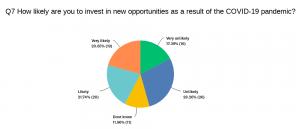 Chart showing likelihood to invest in new opportunities