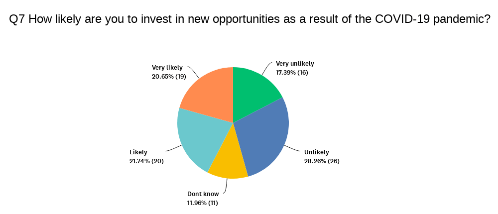 Chart showing likelihood to invest in new opportunities