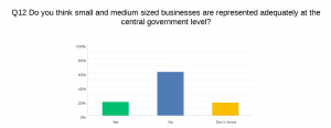 Chart showing views on representation