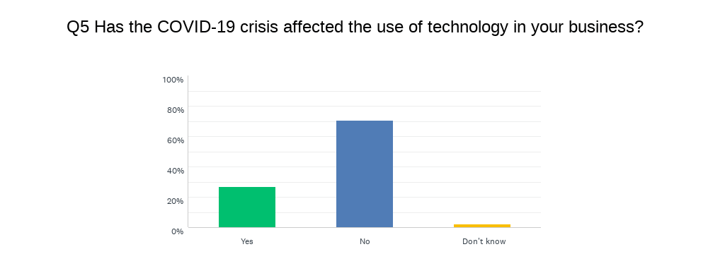 Chart showing changes in the use of technology