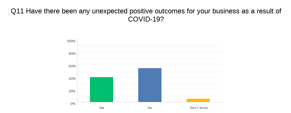Chart showing unexpected outcomes